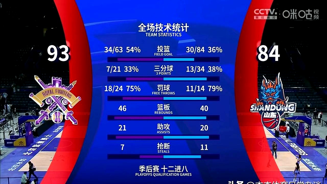 赛地聚焦——国王杯关键时刻热度飙升，山东男篮再遭质疑，更衣室稳定，训练强度明显提升的简单介绍